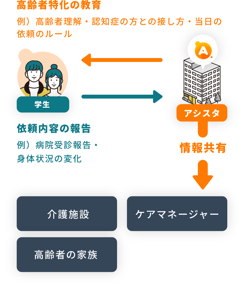 無資格者でもできる高齢者特化の徹底した教育!