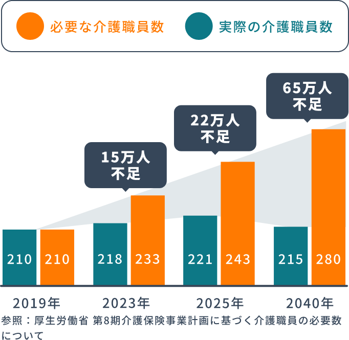 参照:厚生労働省 第8期介護保険事業計画に基づく介護職員の必要数について